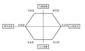 霍兰德职业代码-对我来说是很特别的年终复盘工具-图2