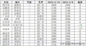 2024年4月10日小麦、稻米、大豆价格及分析  第2张