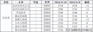 2024年4月10日小麦、稻米、大豆价格及分析