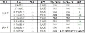 2024年4月10日小麦、稻米、大豆价格及分析  第4张