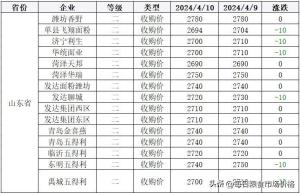 2024年4月10日小麦、稻米、大豆价格及分析  第5张