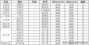 2024年4月10日小麦、稻米、大豆价格及分析  第10张