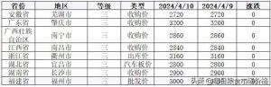 2024年4月10日小麦、稻米、大豆价格及分析  第11张