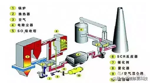 收藏｜30张脱硝技术工艺流程图，收藏起来慢慢看