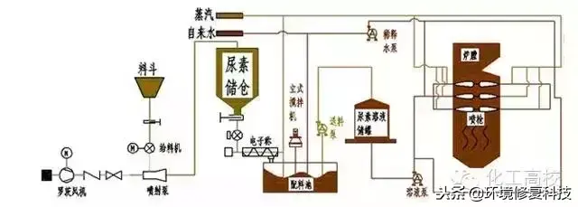 收藏｜30张脱硝技术工艺流程图，收藏起来慢慢看