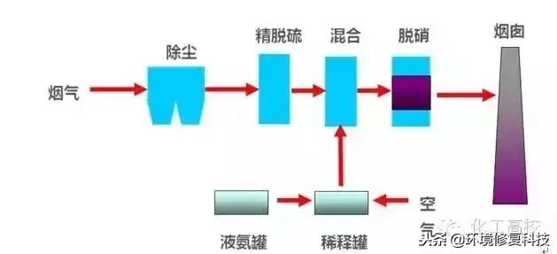 收藏｜30张脱硝技术工艺流程图，收藏起来慢慢看