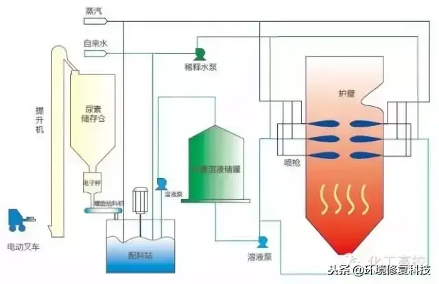 收藏｜30张脱硝技术工艺流程图，收藏起来慢慢看  第5张