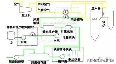 收藏｜30张脱硝技术工艺流程图，收藏起来慢慢看