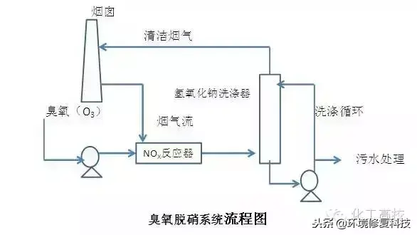 收藏｜30张脱硝技术工艺流程图，收藏起来慢慢看