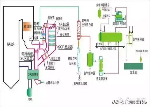 收藏｜30张脱硝技术工艺流程图，收藏起来慢慢看  第11张