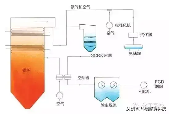 收藏｜30张脱硝技术工艺流程图，收藏起来慢慢看  第12张