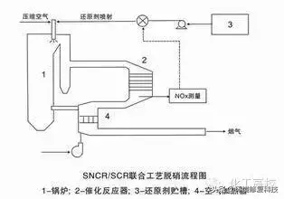 收藏｜30张脱硝技术工艺流程图，收藏起来慢慢看  第14张