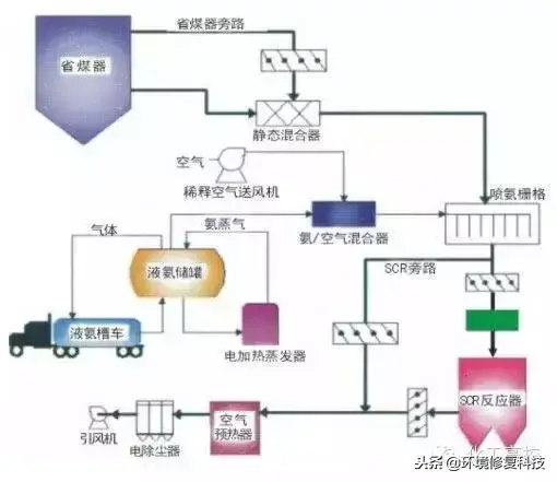 收藏｜30张脱硝技术工艺流程图，收藏起来慢慢看  第16张