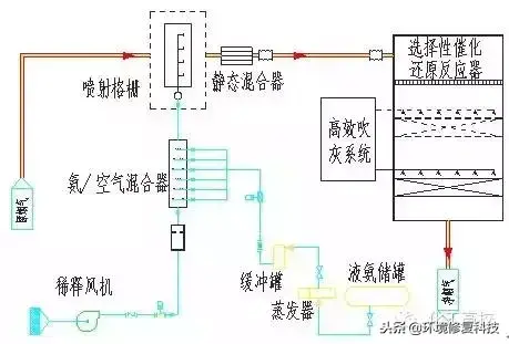 收藏｜30张脱硝技术工艺流程图，收藏起来慢慢看  第17张