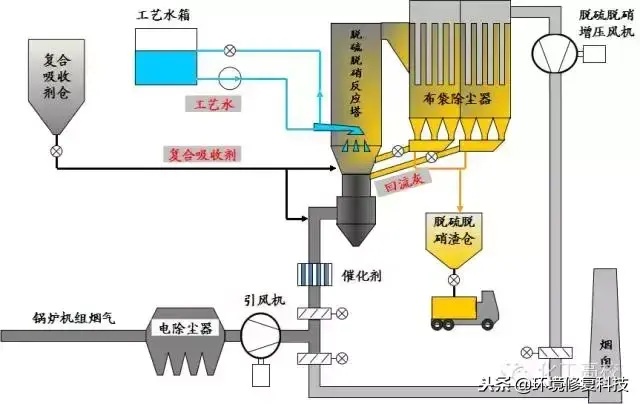 收藏｜30张脱硝技术工艺流程图，收藏起来慢慢看  第18张