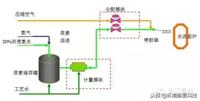 收藏｜30张脱硝技术工艺流程图，收藏起来慢慢看  第21张