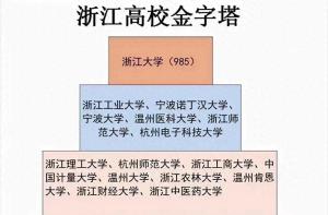 浙江省高校2023年排名：36所大学分5档，杭州师范大学居第3档-图1