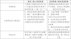 2021年征地拆迁最新补偿标准有了没？答案是这样的……-图2