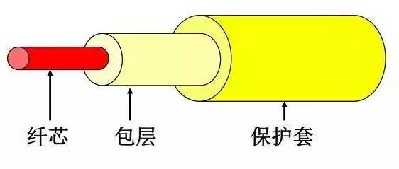 两分钟，帮你搞懂光纤接头，10年资深IT人替您抽丝剥茧、化繁为简-图2