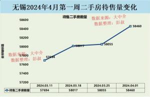 无锡楼市三连跌，无锡房价跌幅有望超过苏州，无锡楼市4月分析-图3