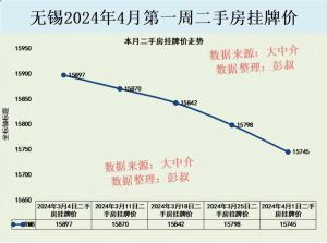 无锡楼市三连跌，无锡房价跌幅有望超过苏州，无锡楼市4月分析-图4