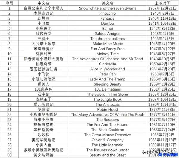 迪斯尼动画电影57部-高清-百度网盘分享  第2张