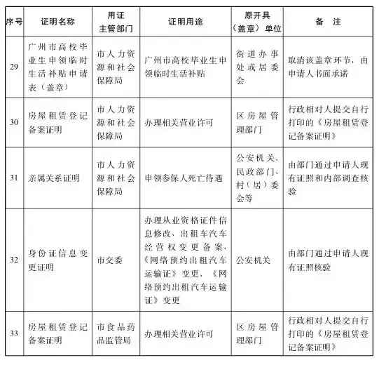 提醒！補辦身份證戶口本不再需要這些證明！這33項證明也不用跑腿！