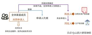 邹茜雯：离婚财产分割中，「经济适用房」相关裁判观点与律师建议  第1张