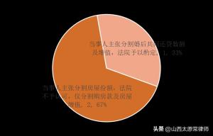 邹茜雯：离婚财产分割中，「经济适用房」相关裁判观点与律师建议