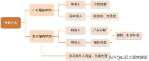 邹茜雯：离婚财产分割中，「经济适用房」相关裁判观点与律师建议  第7张