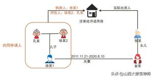 邹茜雯：离婚财产分割中，「经济适用房」相关裁判观点与律师建议  第8张