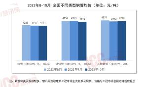 瑞达恒研究院丨全国管材价格走势分析，月度报告（2023年10月）-图2