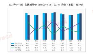 瑞达恒研究院丨全国管材价格走势分析，月度报告（2023年10月）-图3