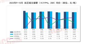 瑞达恒研究院丨全国管材价格走势分析，月度报告（2023年10月）-图5