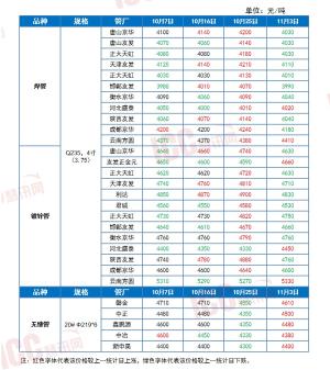 瑞达恒研究院丨全国管材价格走势分析，月度报告（2023年10月）-图6