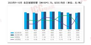 瑞达恒研究院丨全国管材价格走势分析，月度报告（2023年10月）-图4