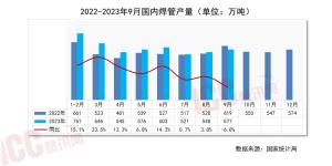 瑞达恒研究院丨全国管材价格走势分析，月度报告（2023年10月）-图8