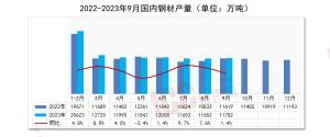 瑞达恒研究院丨全国管材价格走势分析，月度报告（2023年10月）-图7