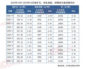 瑞达恒研究院丨全国管材价格走势分析，月度报告（2023年10月）-图12