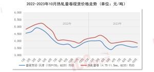 瑞达恒研究院丨全国管材价格走势分析，月度报告（2023年10月）-图13