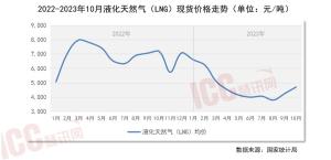 瑞达恒研究院丨全国管材价格走势分析，月度报告（2023年10月）-图16