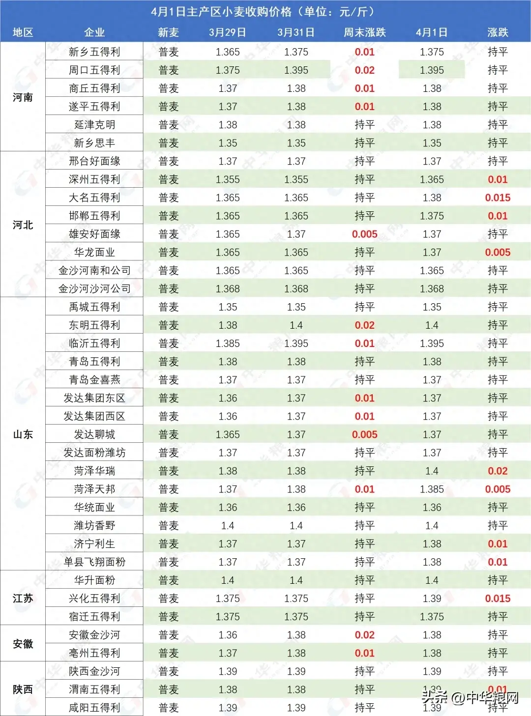 小麦正在强势上涨