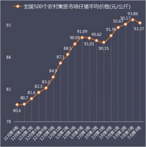 今日15公斤仔猪价格，肥猪和仔猪价格倒挂，仔猪决定短期盈利？-图3