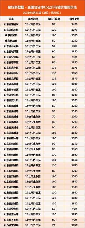 今日15公斤仔猪价格，肥猪和仔猪价格倒挂，仔猪决定短期盈利？-图10