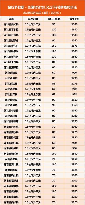 今日15公斤仔猪价格，肥猪和仔猪价格倒挂，仔猪决定短期盈利？-图12