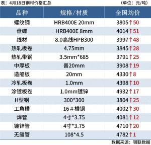 每日钢市：7家钢厂涨价，钢坯涨30，钢价延续涨势