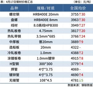 每日鋼市：6家鋼廠漲價，期螺漲1.94%，鋼價偏強運行