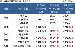 每日鋼市：6家鋼廠漲價，期螺漲1.94%，鋼價偏強運行