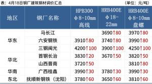 每日钢市：7家钢厂涨价，钢坯涨30，钢价延续涨势  第3张