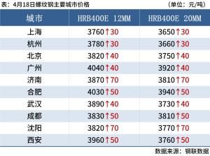 每日钢市：7家钢厂涨价，钢坯涨30，钢价延续涨势  第4张